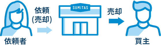 買取保証付きで不動産を仲介・買取してもらう場合の図：事前にお約束した価格で買い取ります