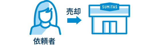 不動産を買い取ってもらった場合の図：不動産会社が買い取ります