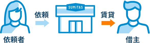 不動産を賃貸で貸した場合の図：依頼者はお持ちのお家を所有したまま別の方にお貸しして賃貸収入を得ます