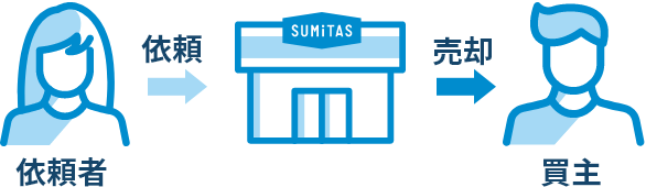 不動産を売却した場合の図：依頼者は不動産会社を通して買主様を探します